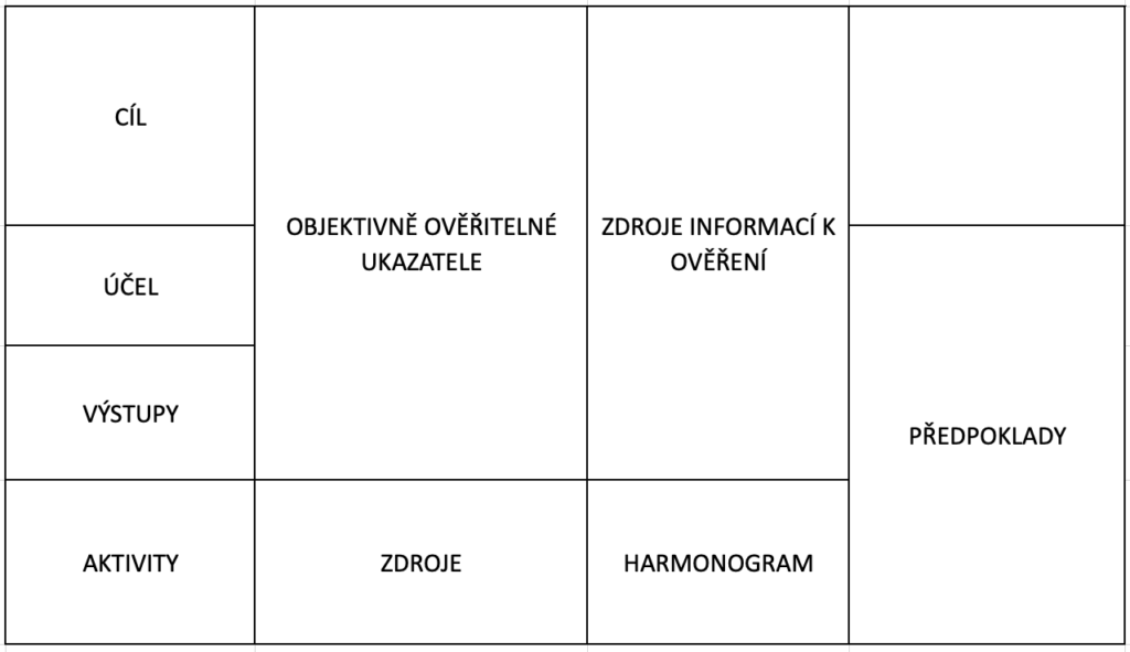 Tabulka představující logický rámec, který pomáhá zjednodušit projekt management.